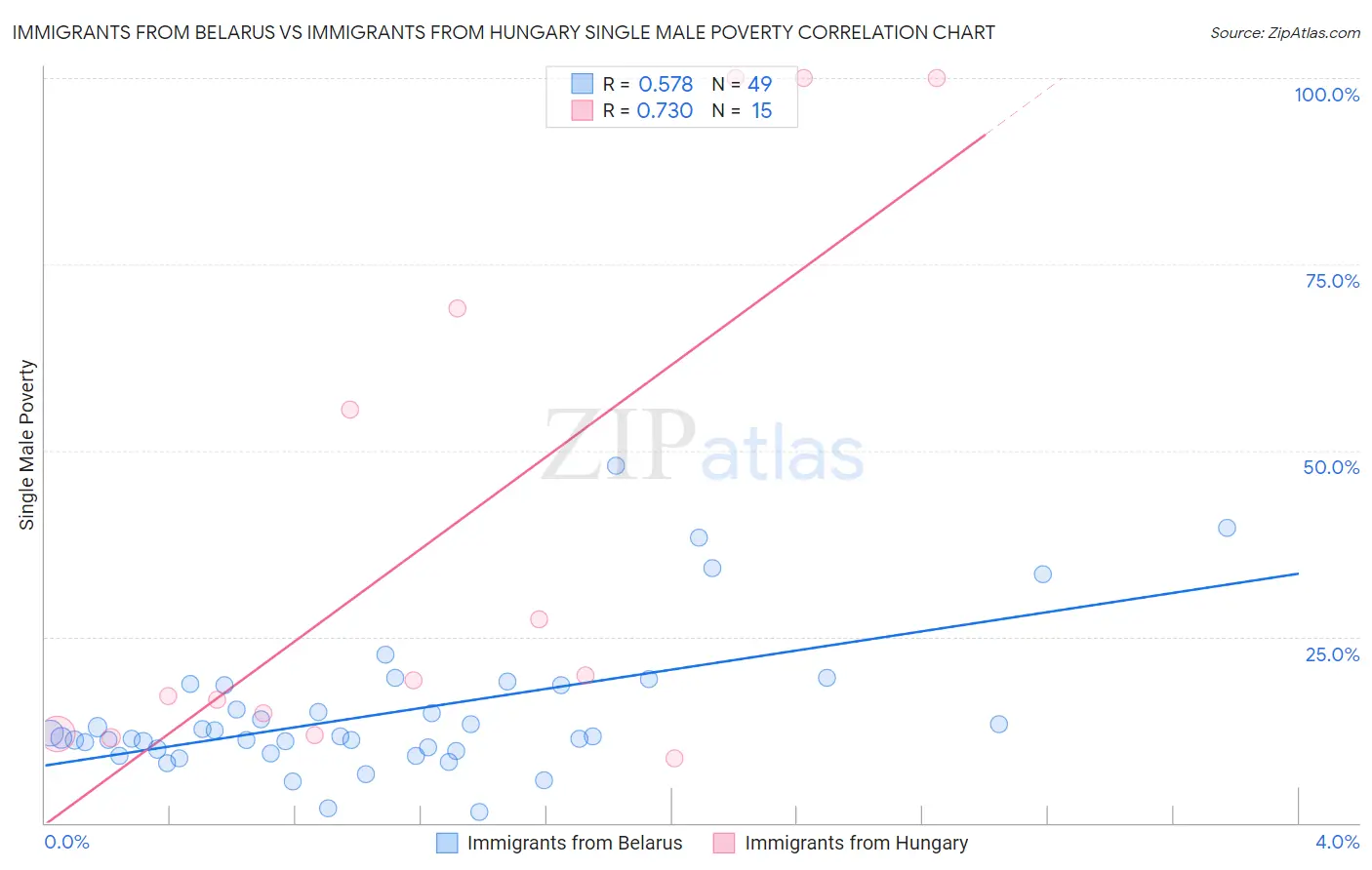 Immigrants from Belarus vs Immigrants from Hungary Single Male Poverty