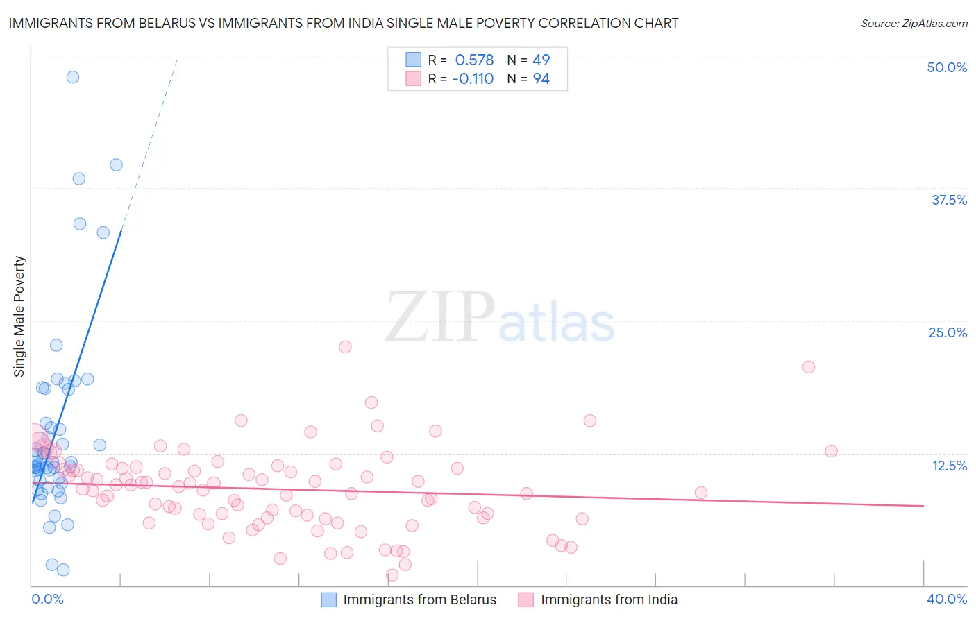 Immigrants from Belarus vs Immigrants from India Single Male Poverty