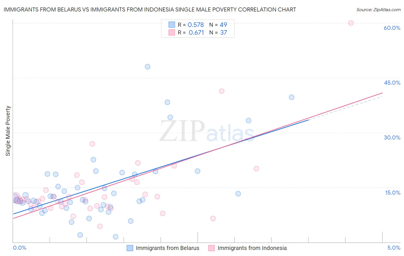 Immigrants from Belarus vs Immigrants from Indonesia Single Male Poverty