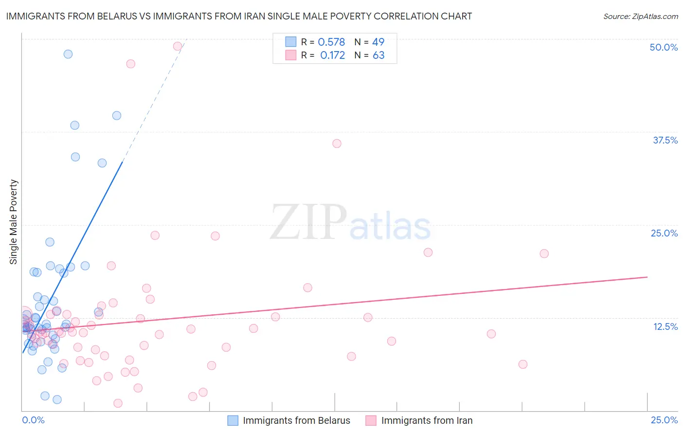 Immigrants from Belarus vs Immigrants from Iran Single Male Poverty