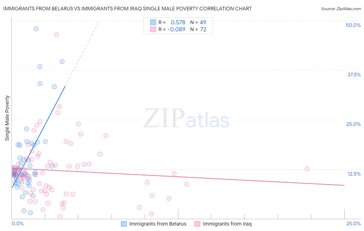 Immigrants from Belarus vs Immigrants from Iraq Single Male Poverty