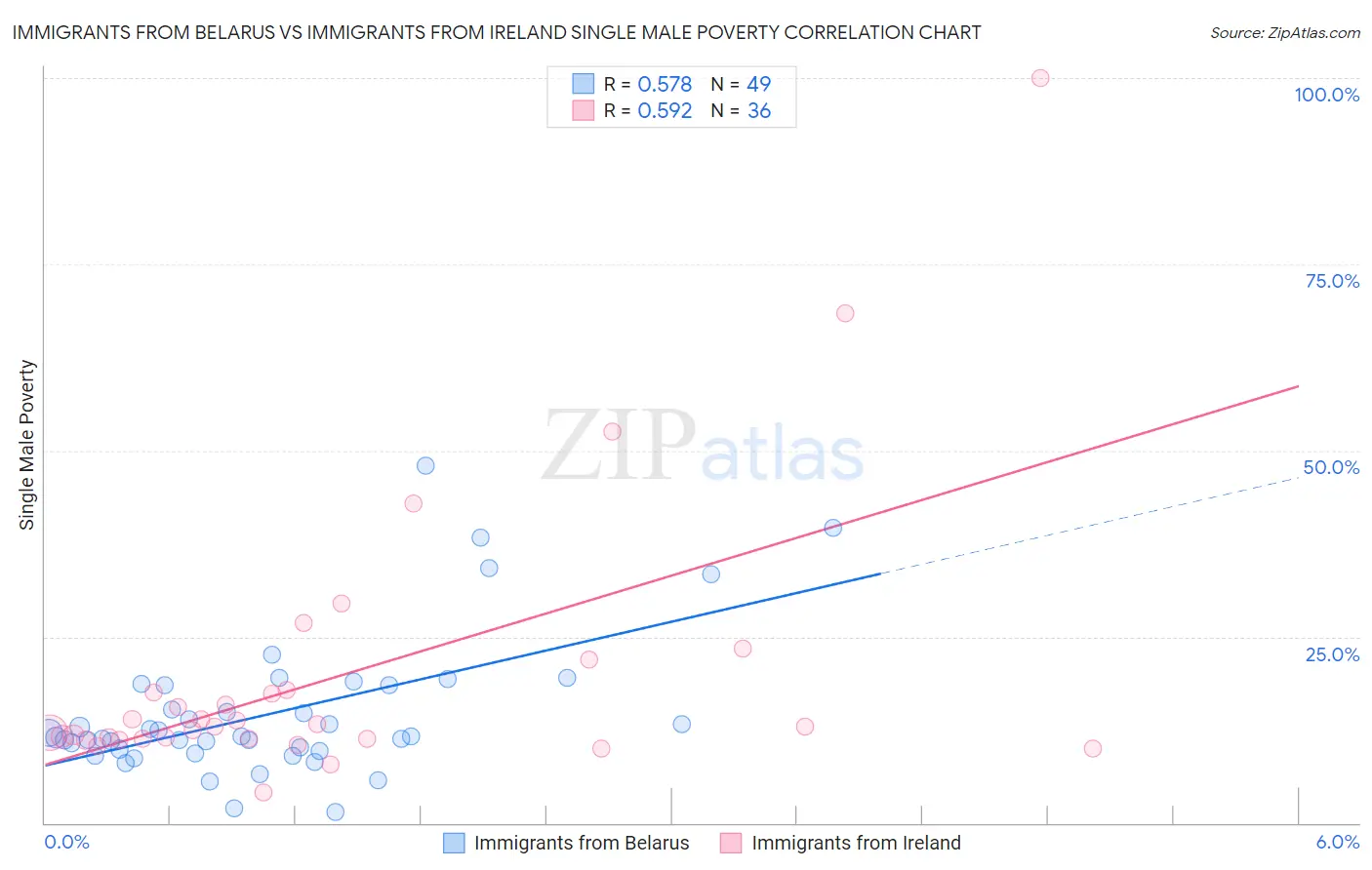 Immigrants from Belarus vs Immigrants from Ireland Single Male Poverty