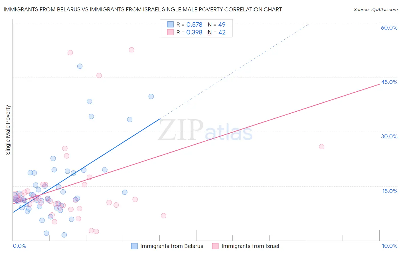 Immigrants from Belarus vs Immigrants from Israel Single Male Poverty