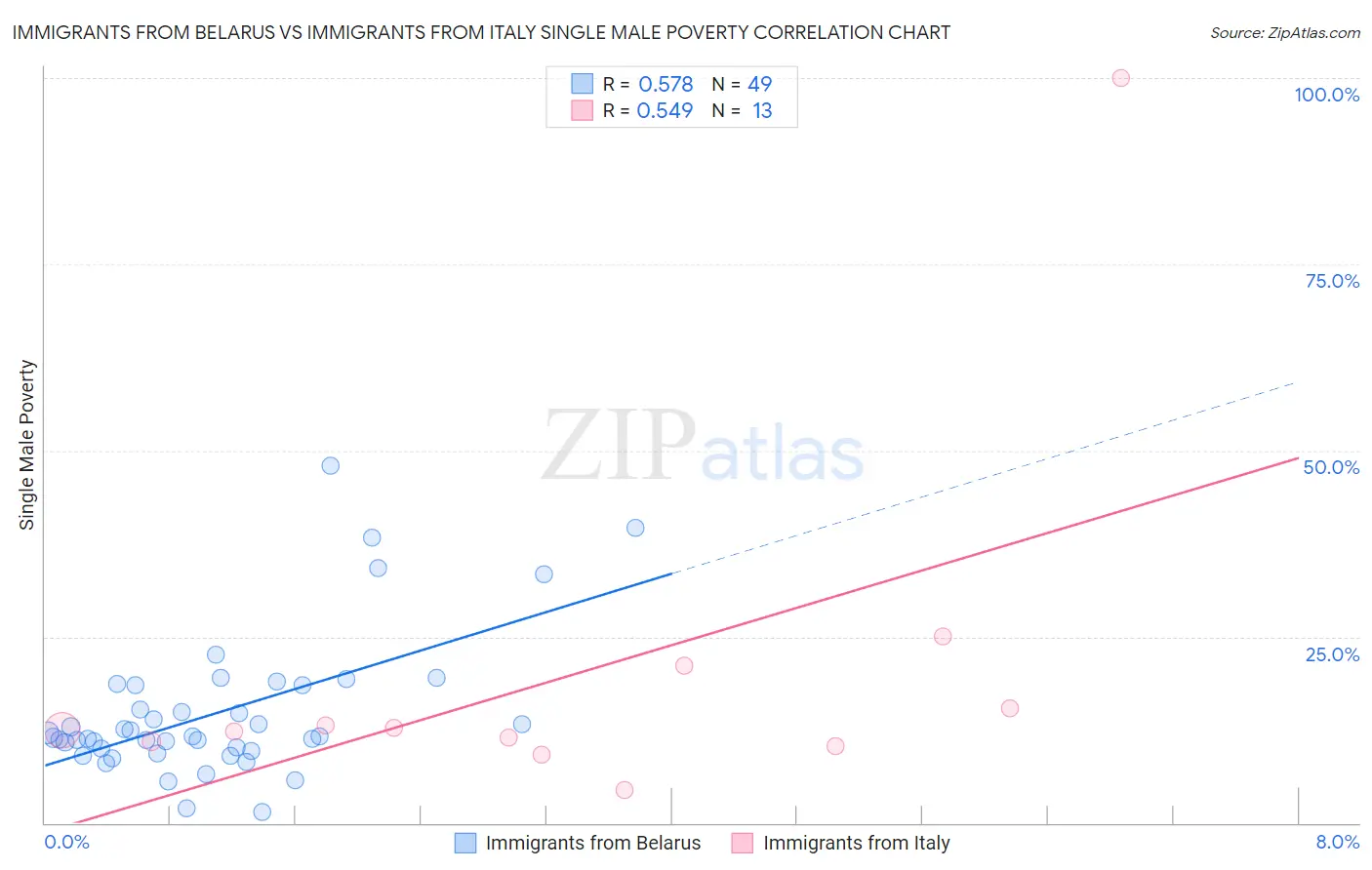 Immigrants from Belarus vs Immigrants from Italy Single Male Poverty