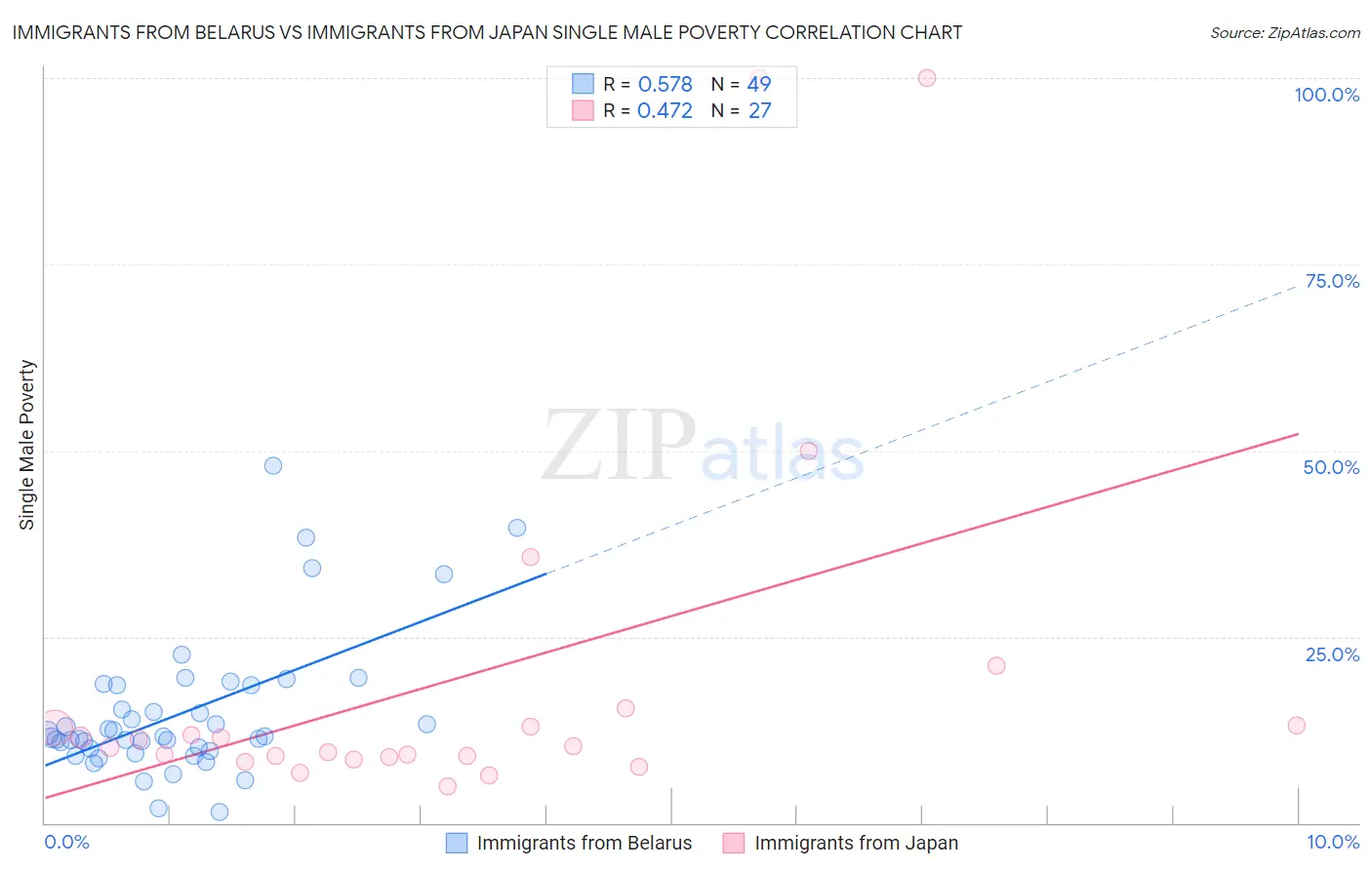 Immigrants from Belarus vs Immigrants from Japan Single Male Poverty