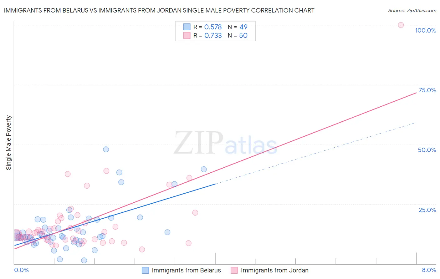 Immigrants from Belarus vs Immigrants from Jordan Single Male Poverty