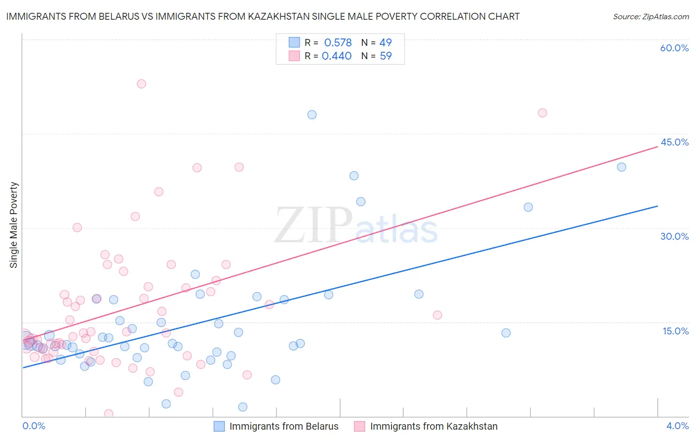 Immigrants from Belarus vs Immigrants from Kazakhstan Single Male Poverty