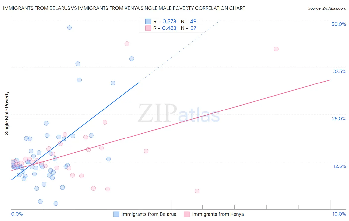 Immigrants from Belarus vs Immigrants from Kenya Single Male Poverty