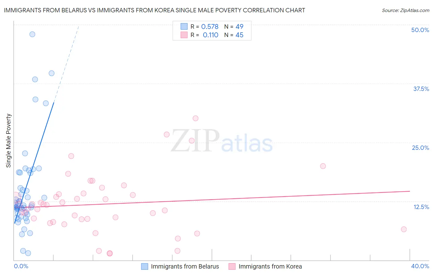 Immigrants from Belarus vs Immigrants from Korea Single Male Poverty