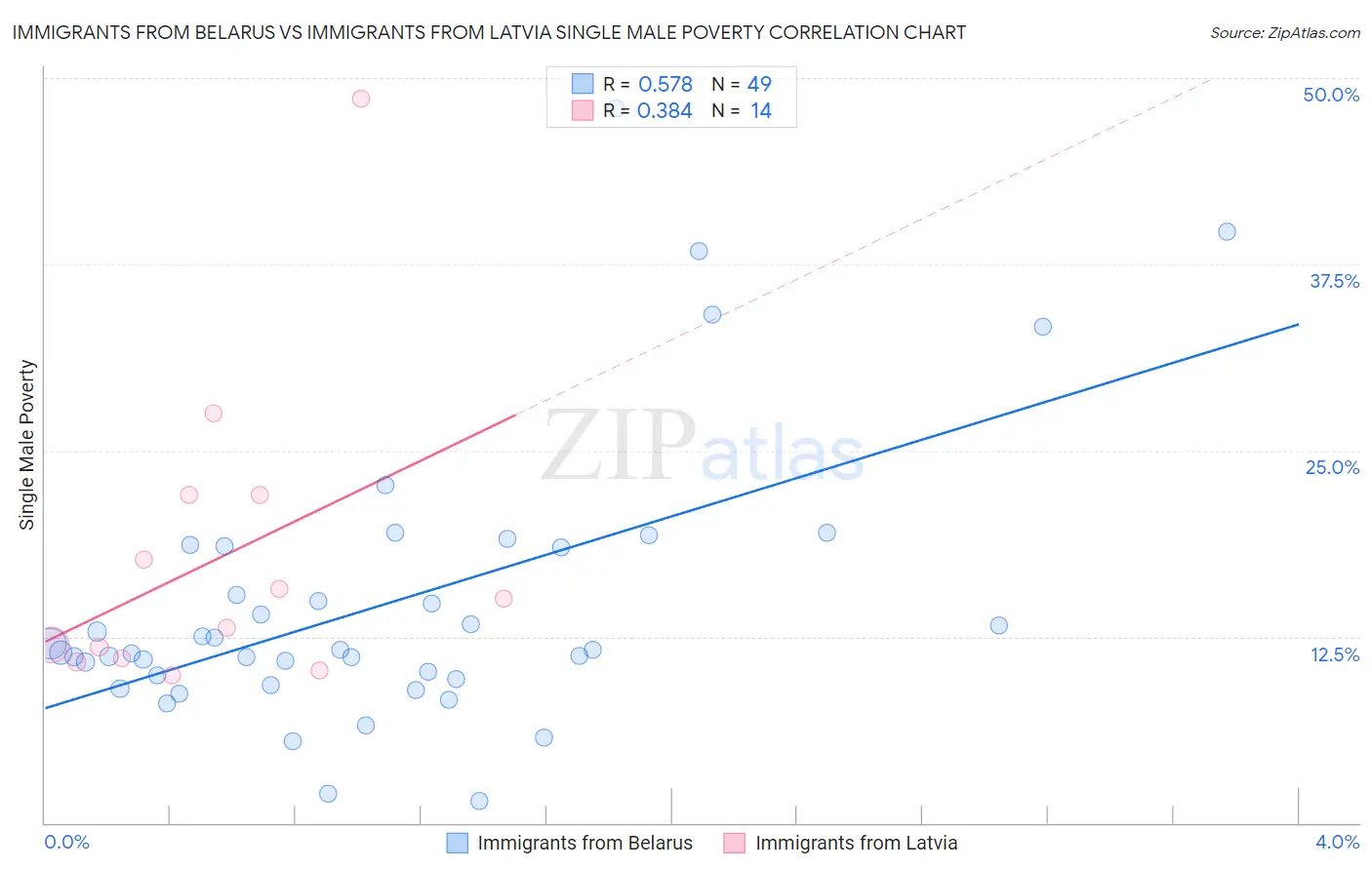 Immigrants from Belarus vs Immigrants from Latvia Single Male Poverty