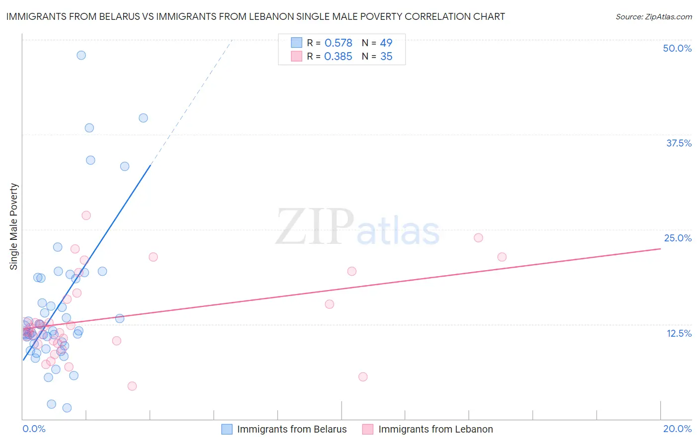 Immigrants from Belarus vs Immigrants from Lebanon Single Male Poverty