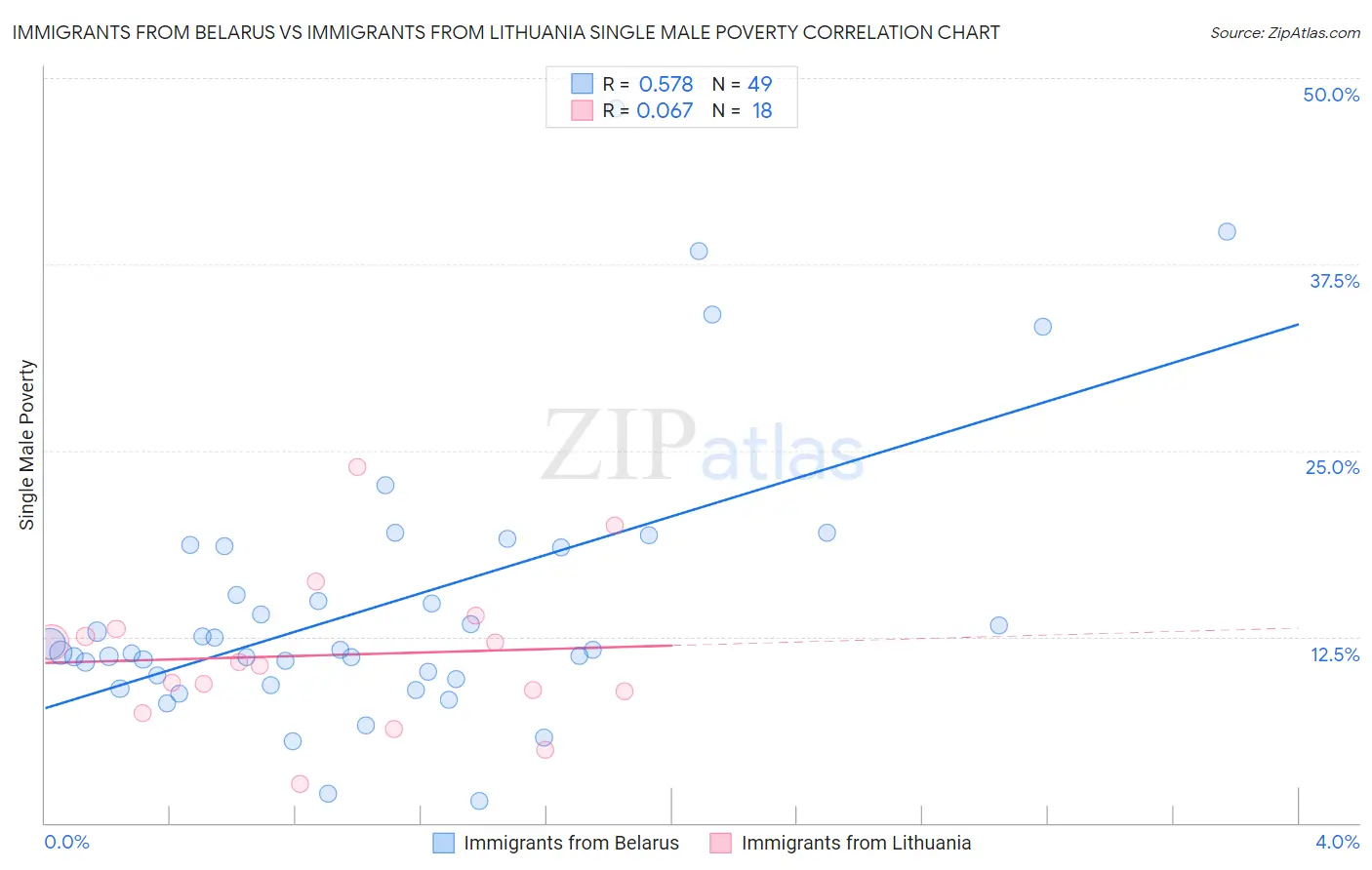 Immigrants from Belarus vs Immigrants from Lithuania Single Male Poverty