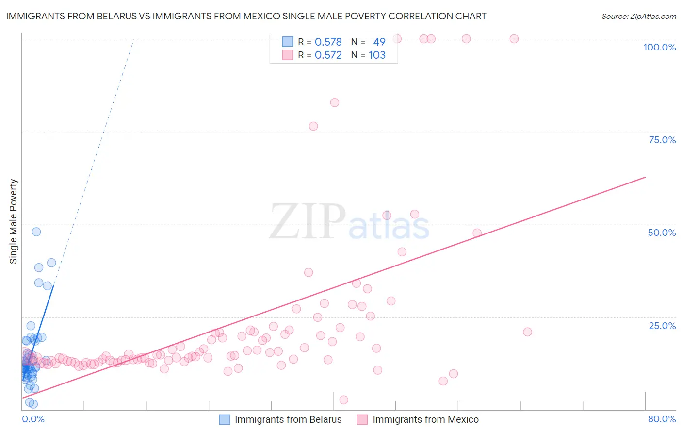 Immigrants from Belarus vs Immigrants from Mexico Single Male Poverty