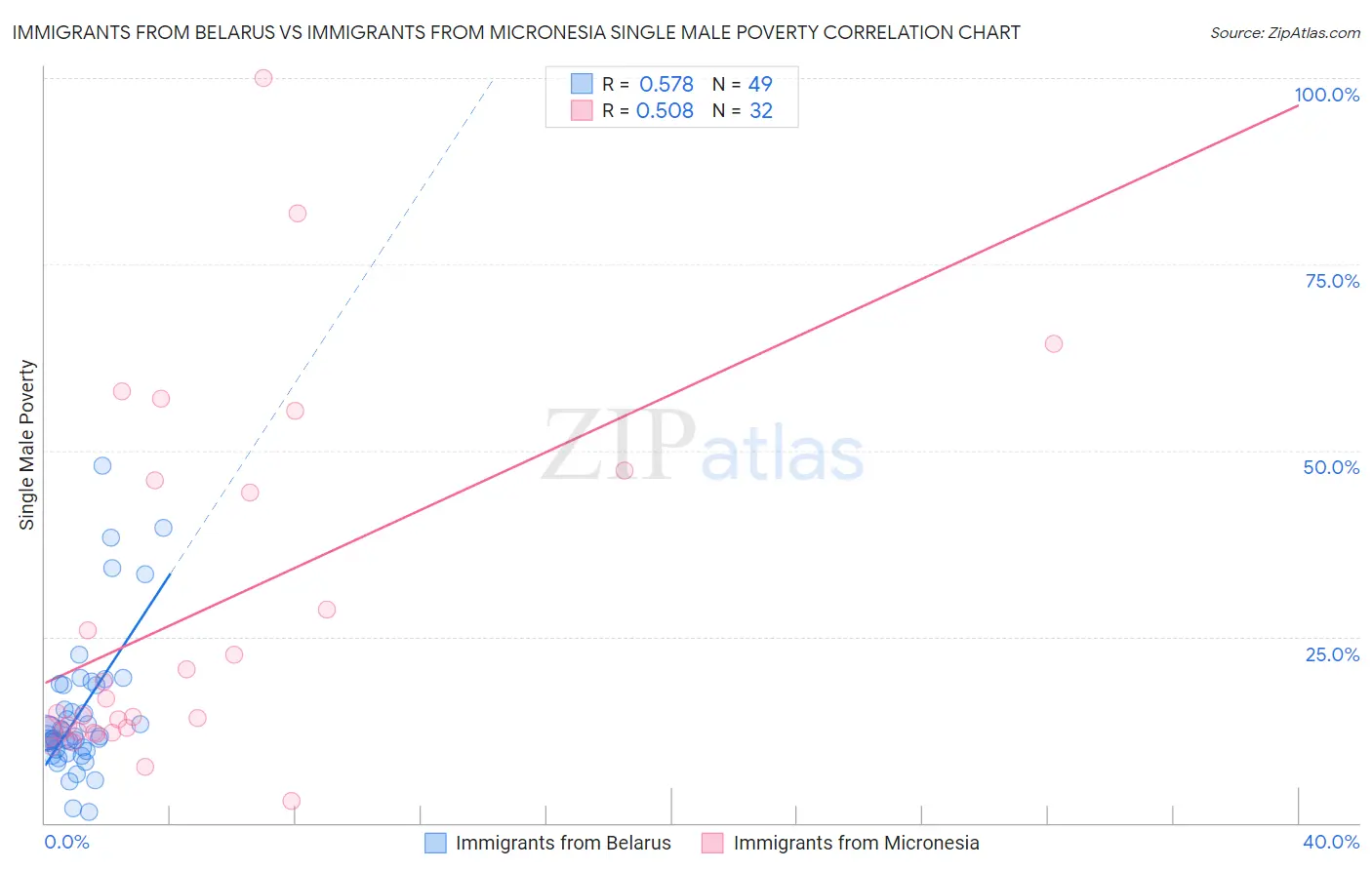 Immigrants from Belarus vs Immigrants from Micronesia Single Male Poverty
