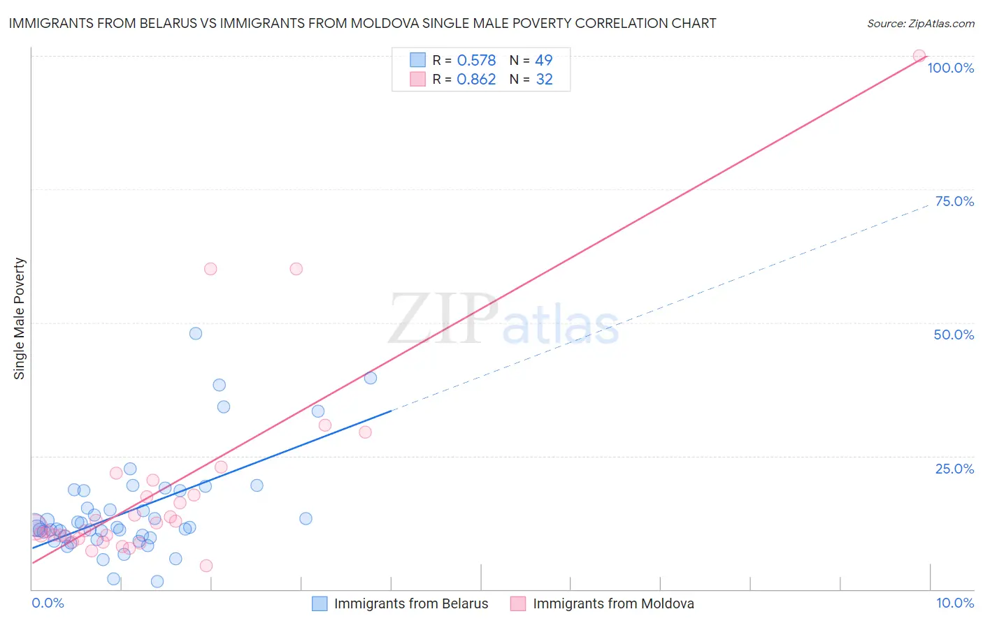Immigrants from Belarus vs Immigrants from Moldova Single Male Poverty