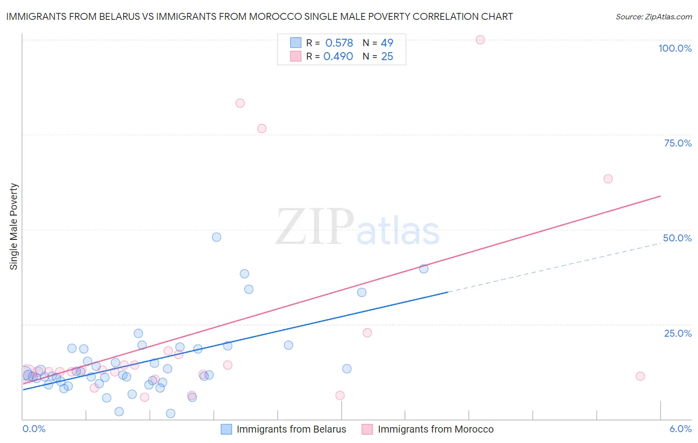 Immigrants from Belarus vs Immigrants from Morocco Single Male Poverty