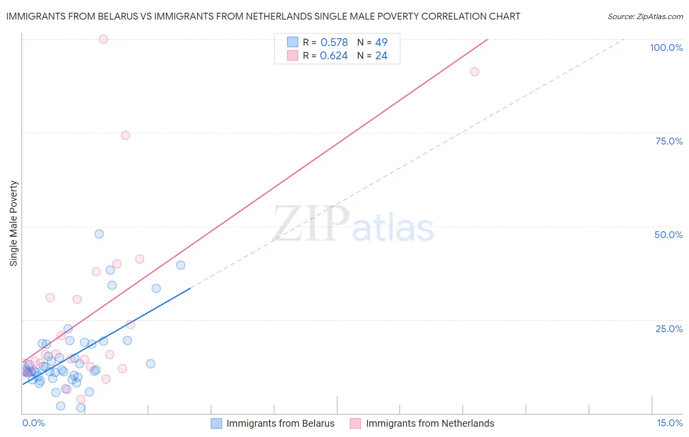 Immigrants from Belarus vs Immigrants from Netherlands Single Male Poverty