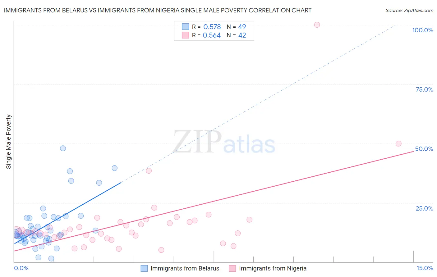 Immigrants from Belarus vs Immigrants from Nigeria Single Male Poverty
