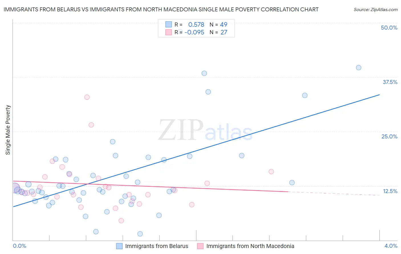 Immigrants from Belarus vs Immigrants from North Macedonia Single Male Poverty