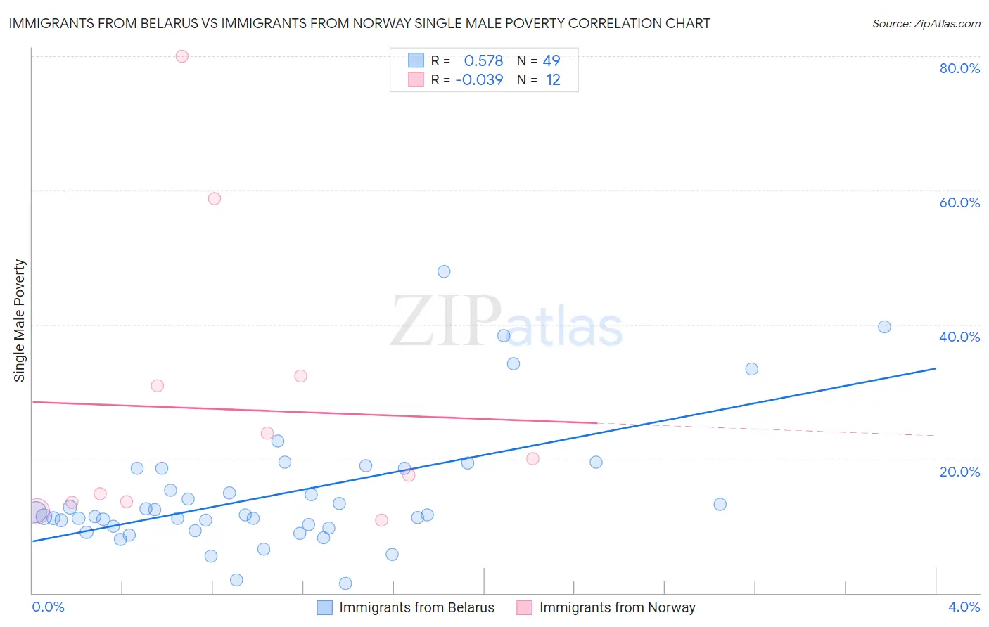 Immigrants from Belarus vs Immigrants from Norway Single Male Poverty