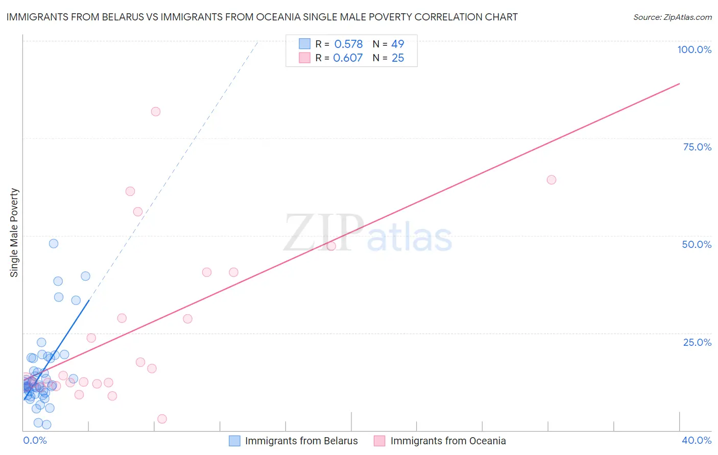Immigrants from Belarus vs Immigrants from Oceania Single Male Poverty