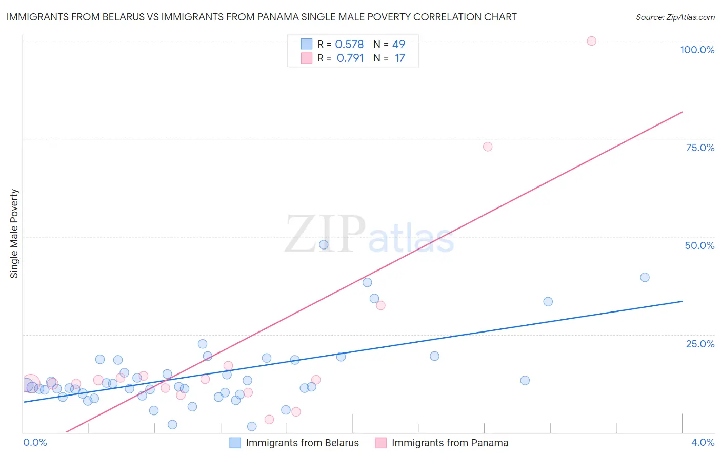 Immigrants from Belarus vs Immigrants from Panama Single Male Poverty