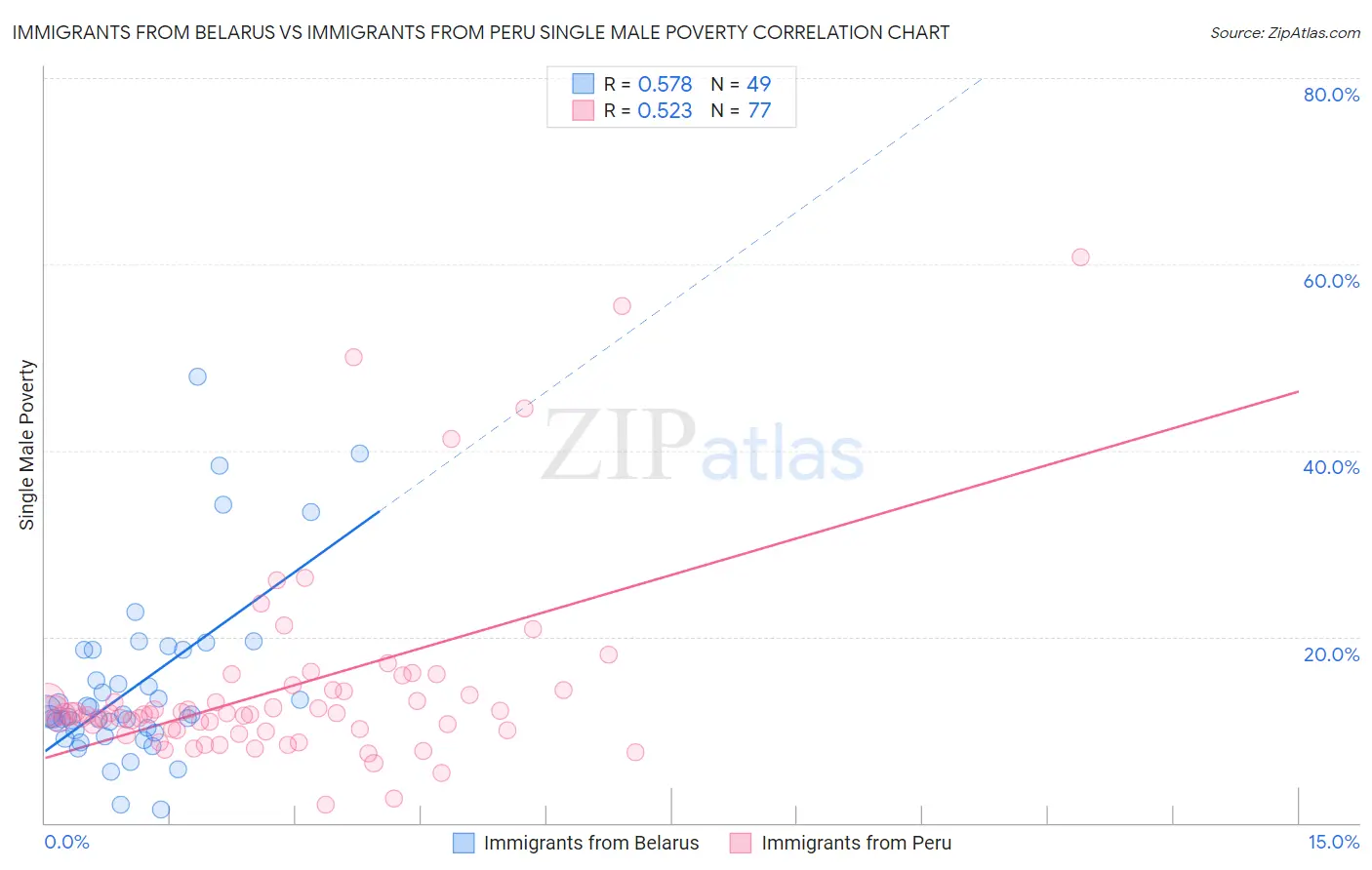 Immigrants from Belarus vs Immigrants from Peru Single Male Poverty