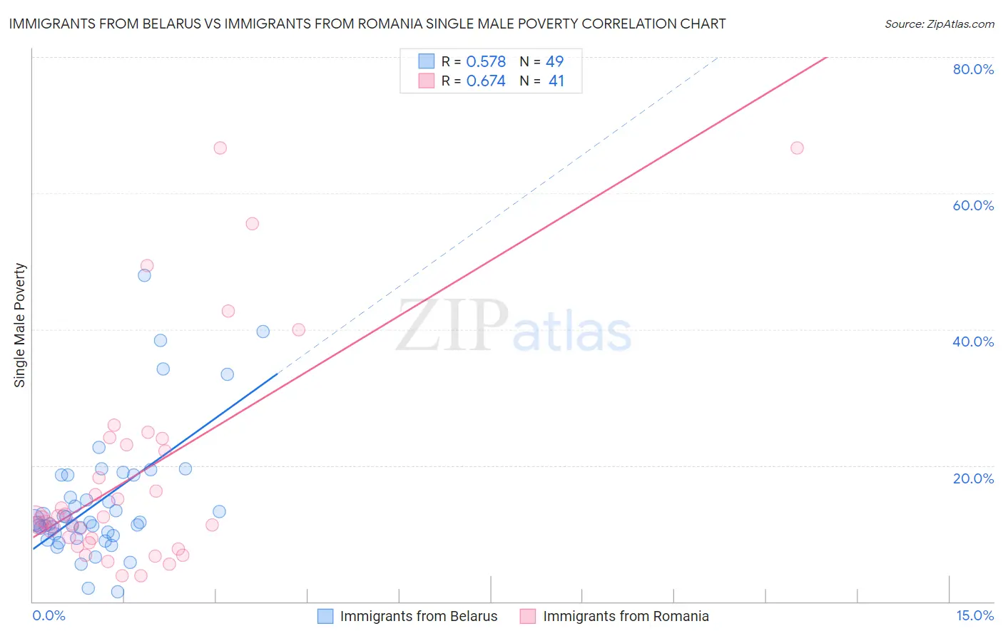 Immigrants from Belarus vs Immigrants from Romania Single Male Poverty