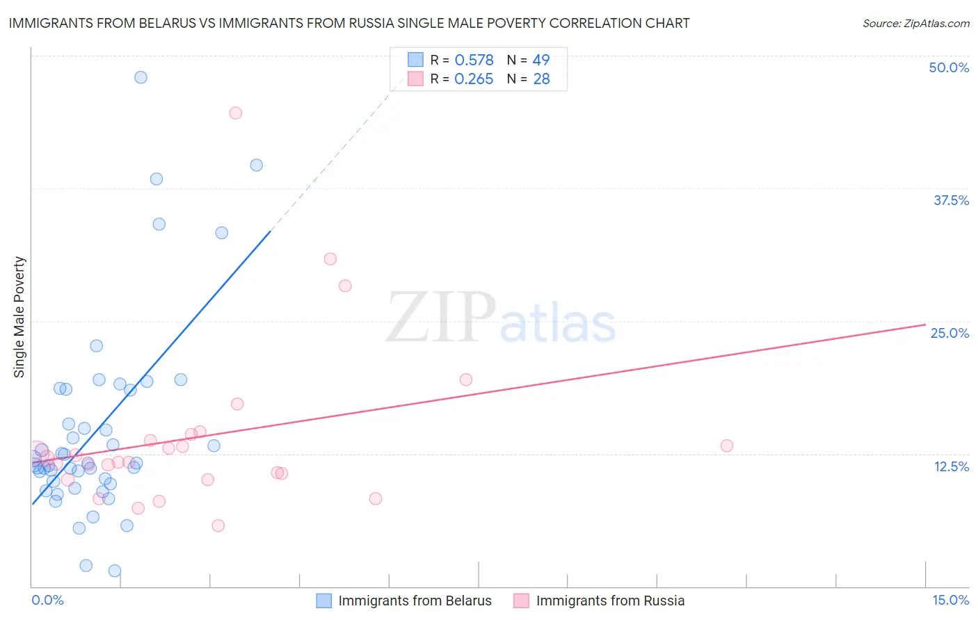 Immigrants from Belarus vs Immigrants from Russia Single Male Poverty