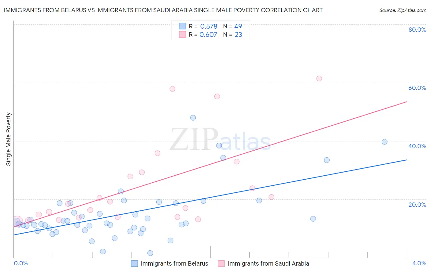 Immigrants from Belarus vs Immigrants from Saudi Arabia Single Male Poverty