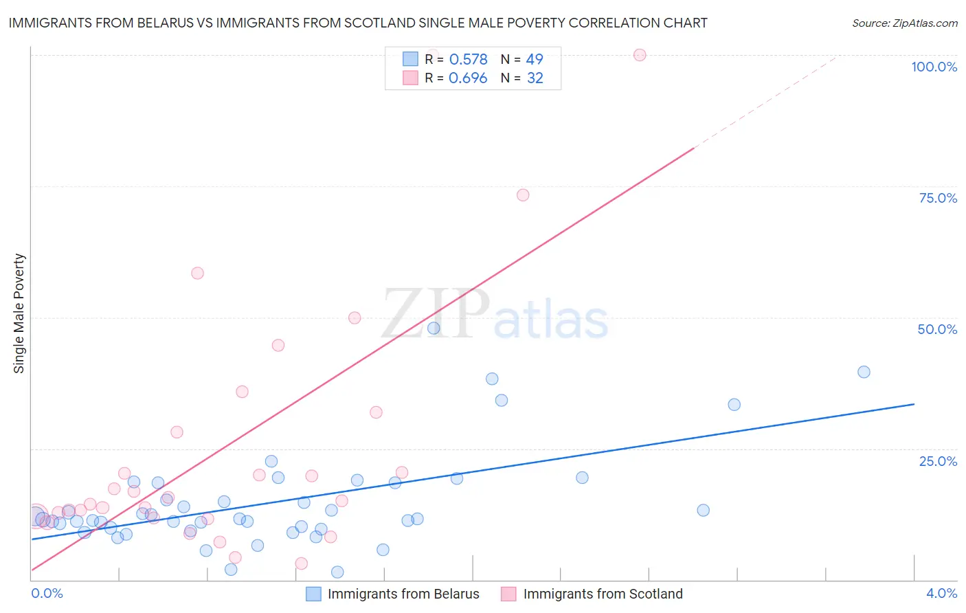 Immigrants from Belarus vs Immigrants from Scotland Single Male Poverty