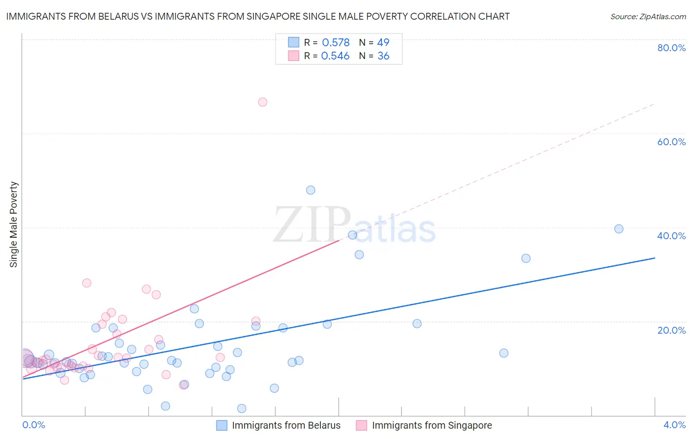Immigrants from Belarus vs Immigrants from Singapore Single Male Poverty