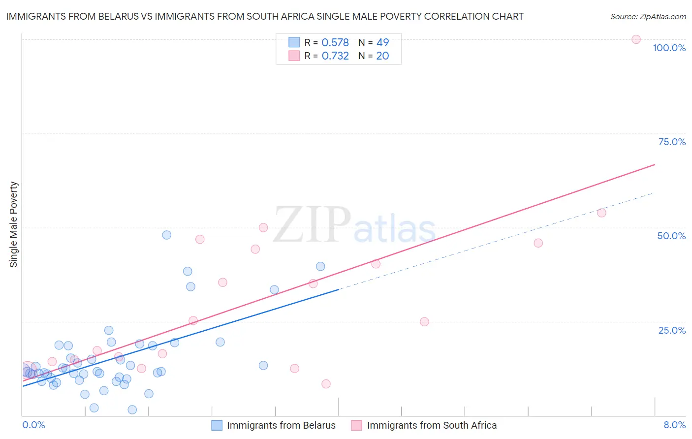 Immigrants from Belarus vs Immigrants from South Africa Single Male Poverty