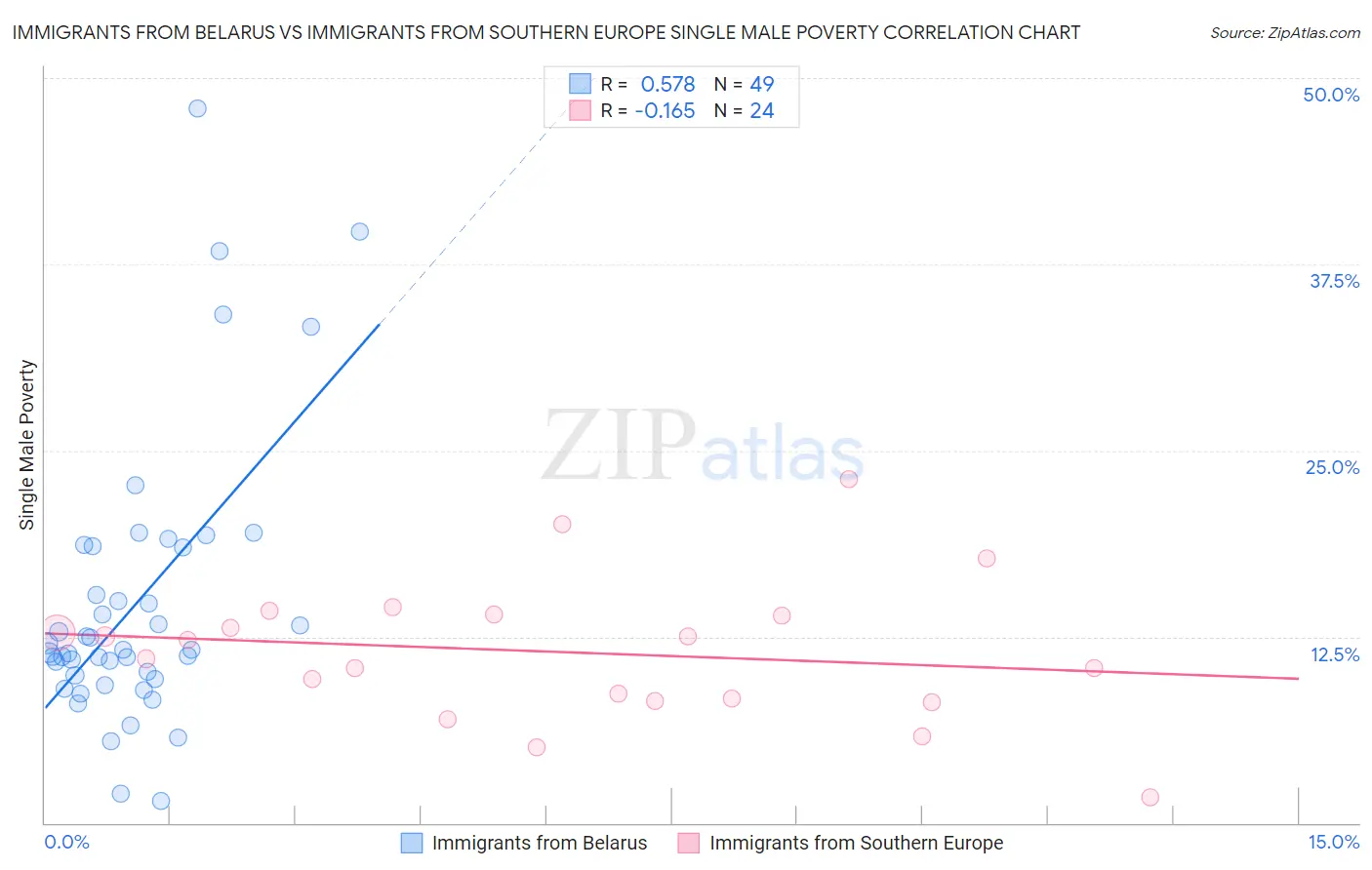 Immigrants from Belarus vs Immigrants from Southern Europe Single Male Poverty