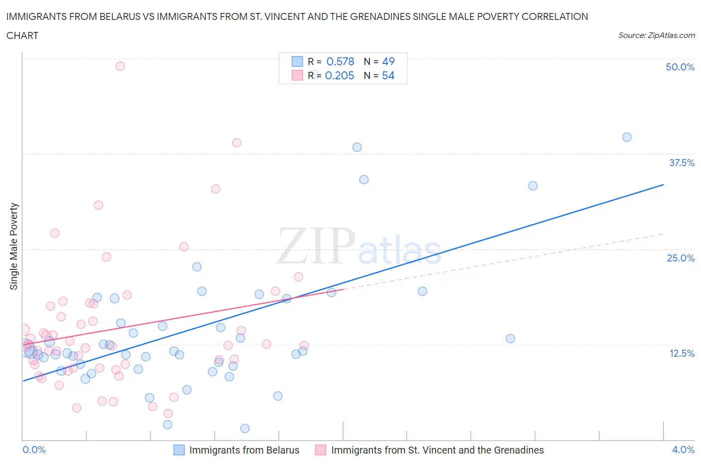 Immigrants from Belarus vs Immigrants from St. Vincent and the Grenadines Single Male Poverty