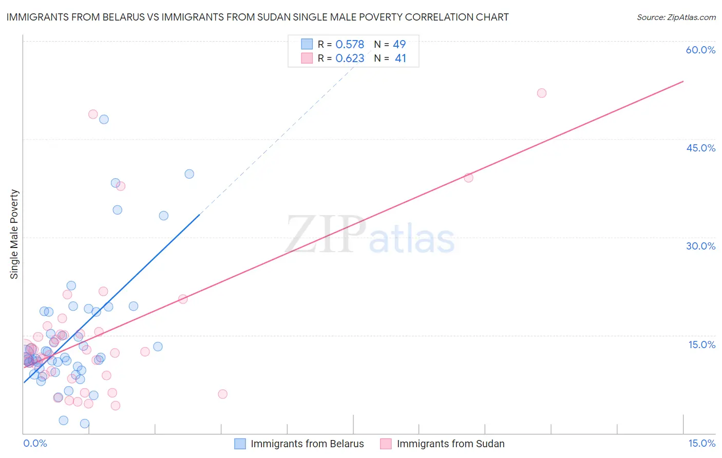 Immigrants from Belarus vs Immigrants from Sudan Single Male Poverty