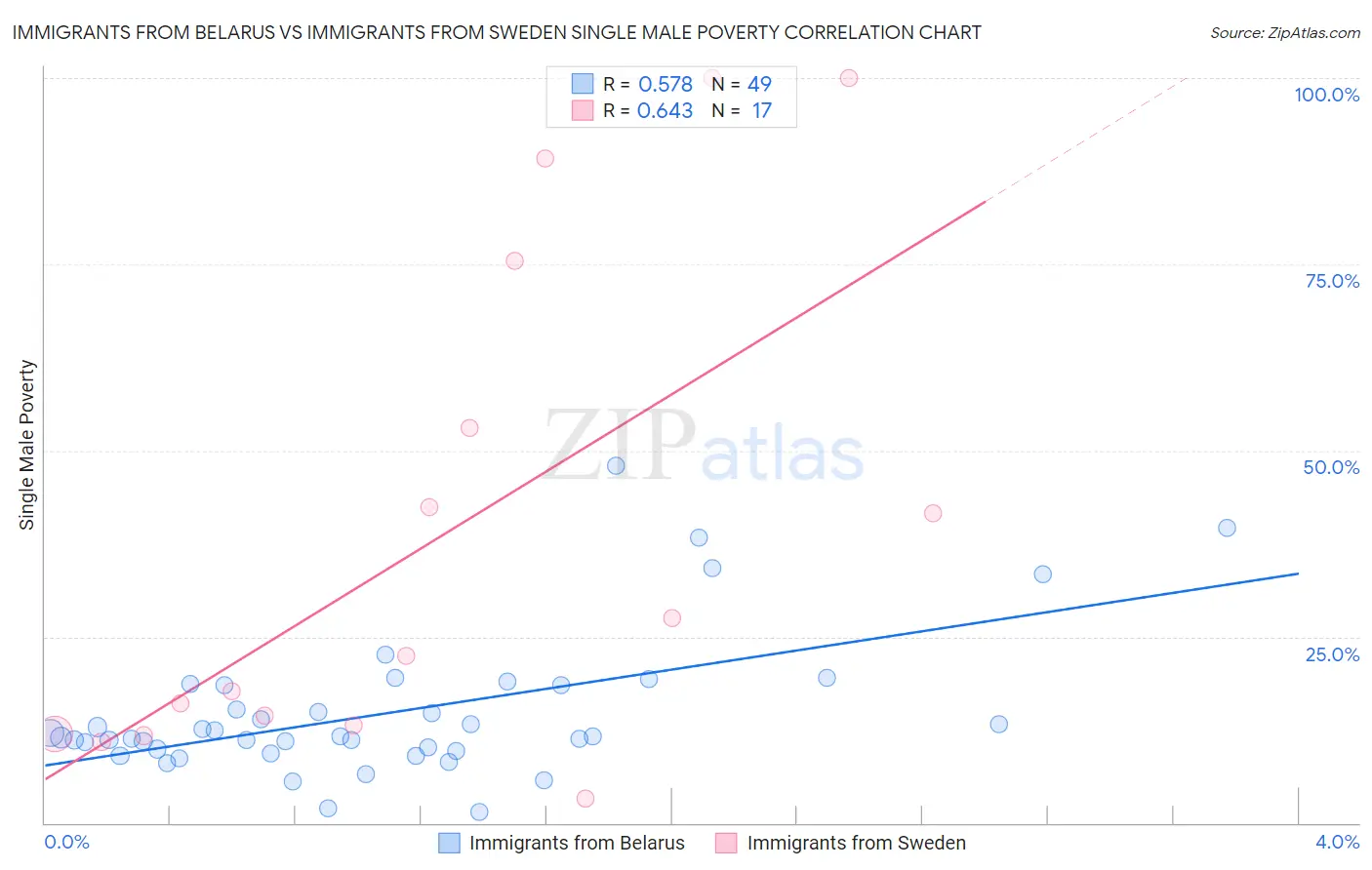 Immigrants from Belarus vs Immigrants from Sweden Single Male Poverty