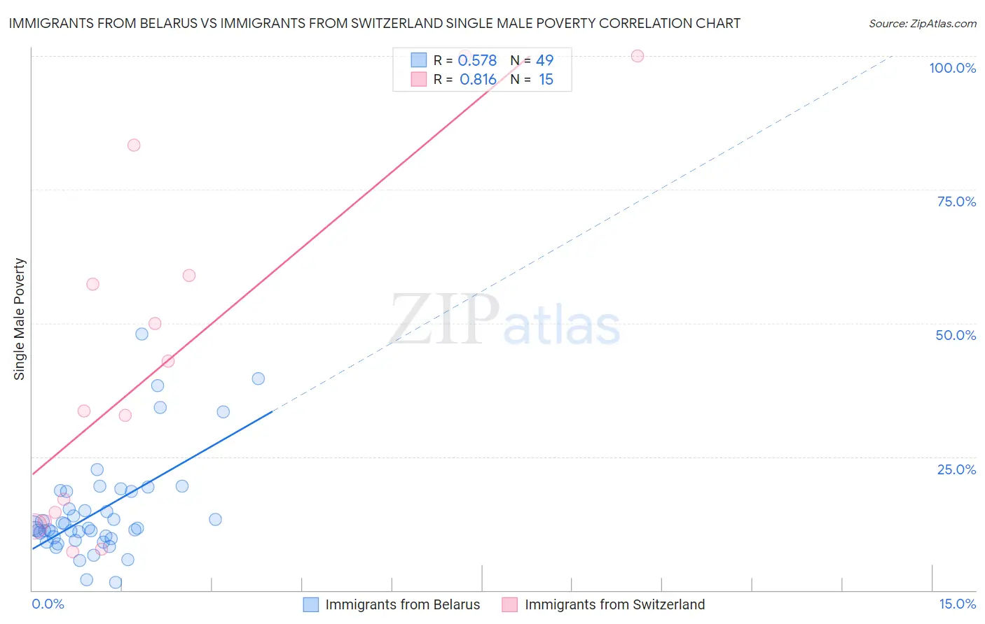 Immigrants from Belarus vs Immigrants from Switzerland Single Male Poverty
