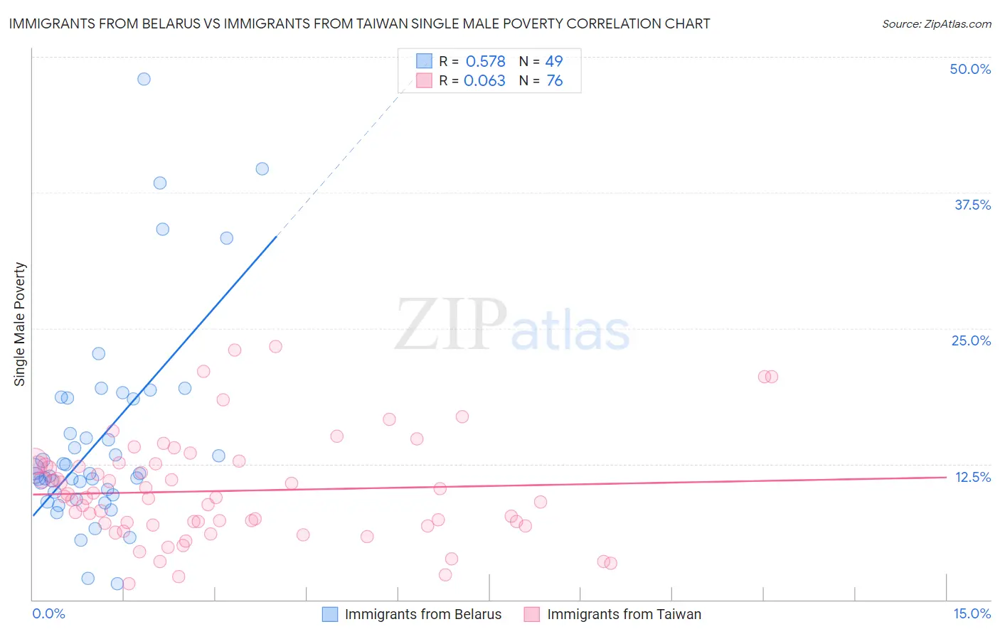 Immigrants from Belarus vs Immigrants from Taiwan Single Male Poverty