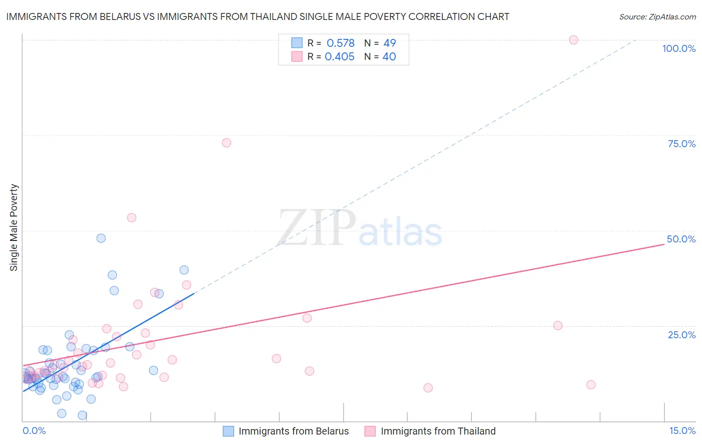 Immigrants from Belarus vs Immigrants from Thailand Single Male Poverty
