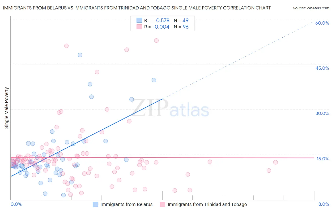 Immigrants from Belarus vs Immigrants from Trinidad and Tobago Single Male Poverty