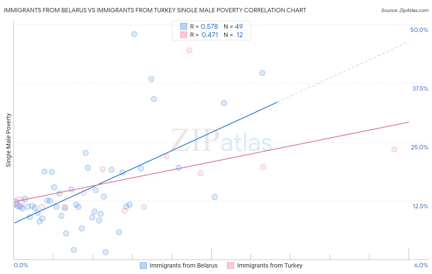 Immigrants from Belarus vs Immigrants from Turkey Single Male Poverty