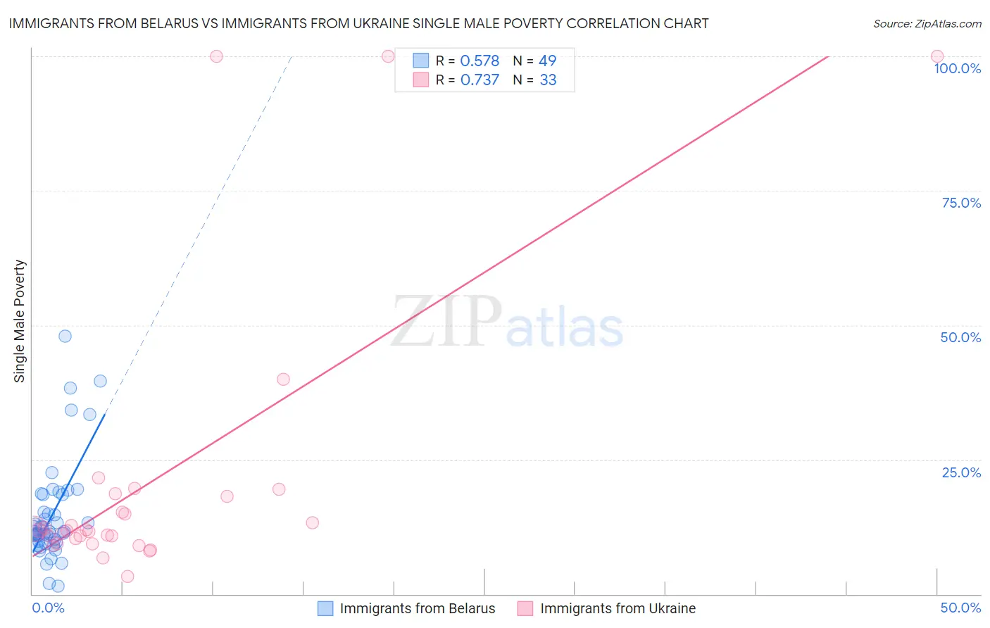 Immigrants from Belarus vs Immigrants from Ukraine Single Male Poverty