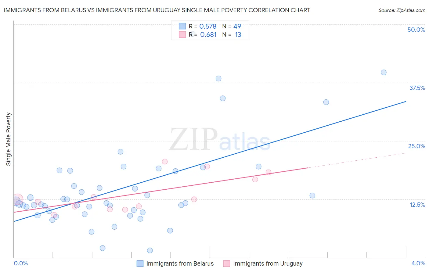 Immigrants from Belarus vs Immigrants from Uruguay Single Male Poverty