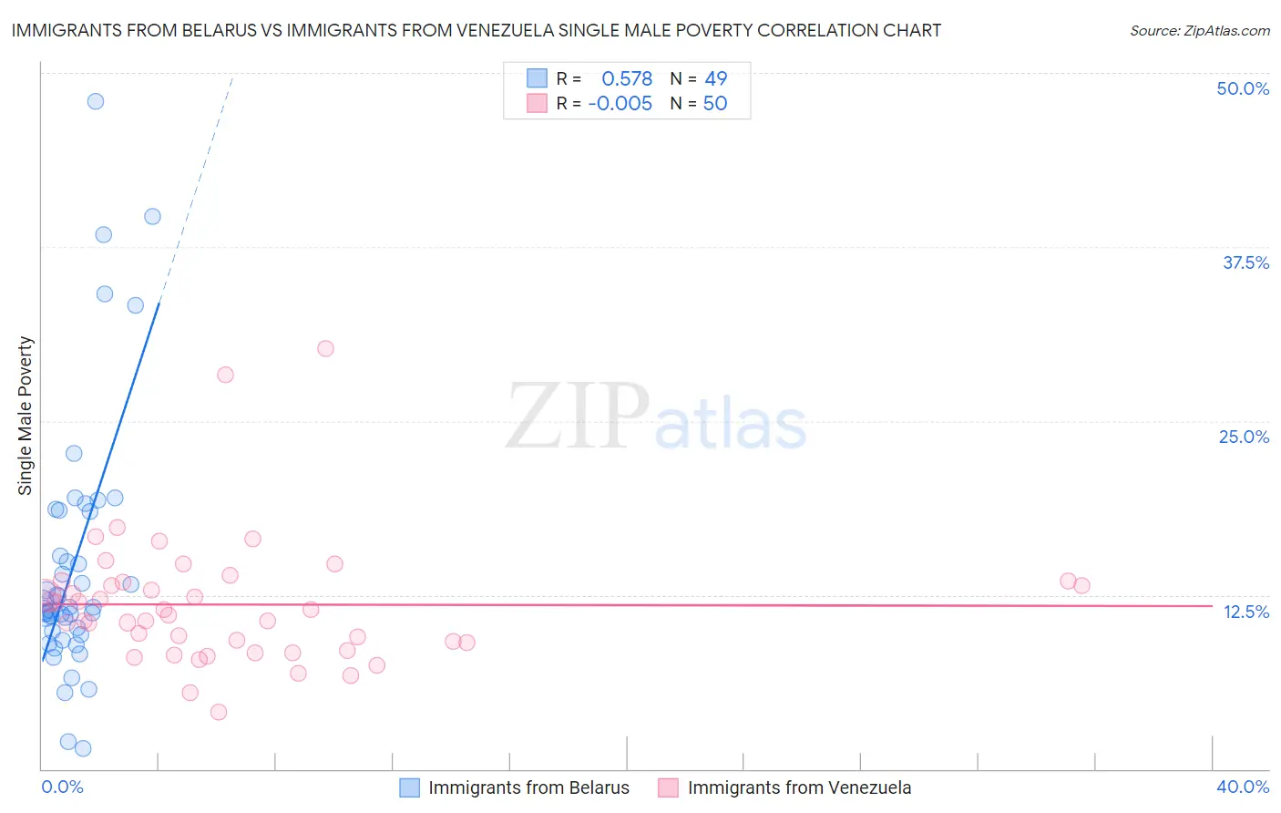 Immigrants from Belarus vs Immigrants from Venezuela Single Male Poverty