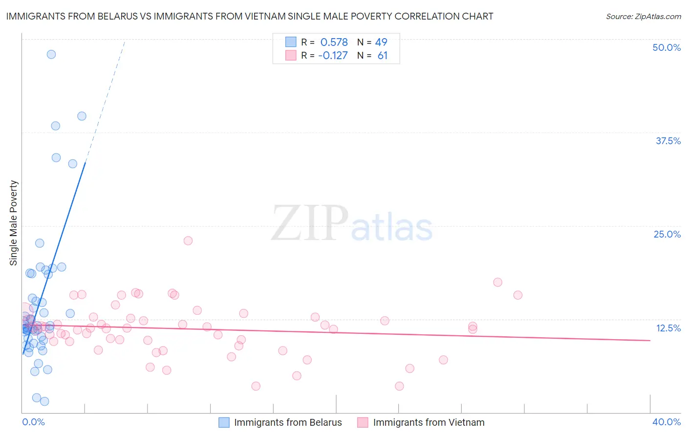 Immigrants from Belarus vs Immigrants from Vietnam Single Male Poverty