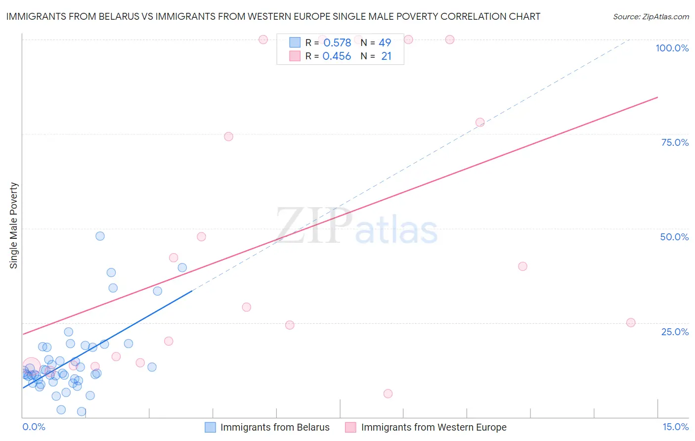 Immigrants from Belarus vs Immigrants from Western Europe Single Male Poverty