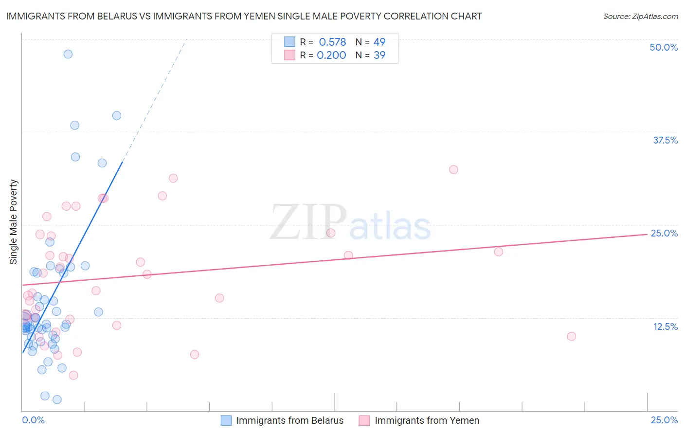 Immigrants from Belarus vs Immigrants from Yemen Single Male Poverty