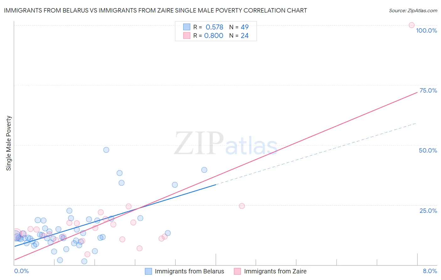 Immigrants from Belarus vs Immigrants from Zaire Single Male Poverty