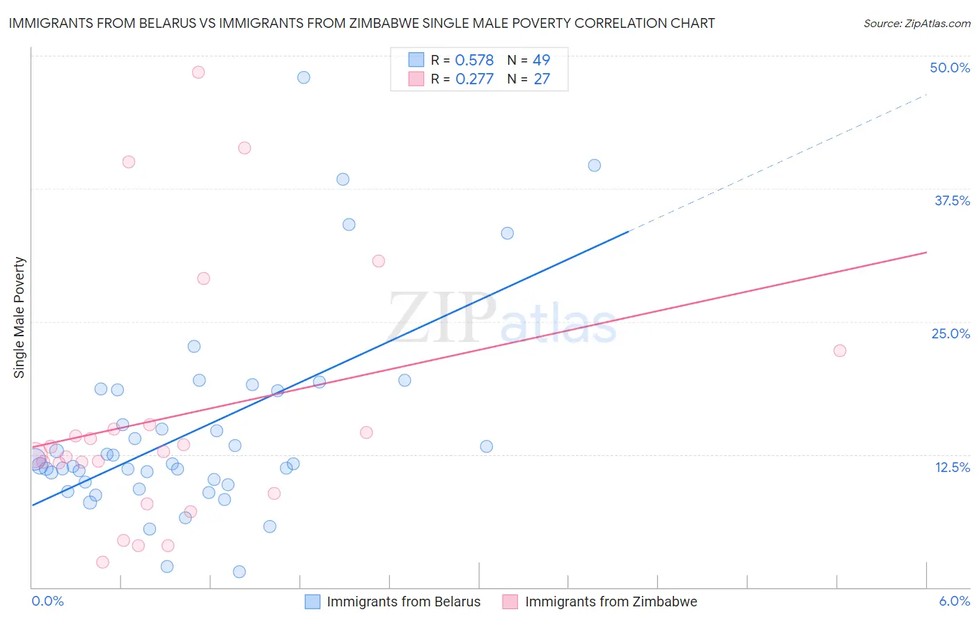 Immigrants from Belarus vs Immigrants from Zimbabwe Single Male Poverty